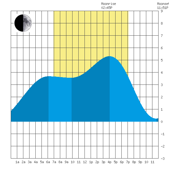 Fitzgerald Marine Reserve tide chart for Friday, September 22, 2023