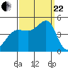 Fitzgerald Marine Reserve tide chart for Friday, September 22, 2023