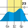 Fitzgerald Marine Reserve tide chart for Saturday, September 23, 2023