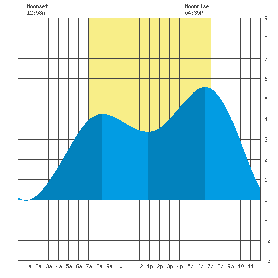 Fitzgerald Marine Reserve tide chart for Sunday, September 24, 2023