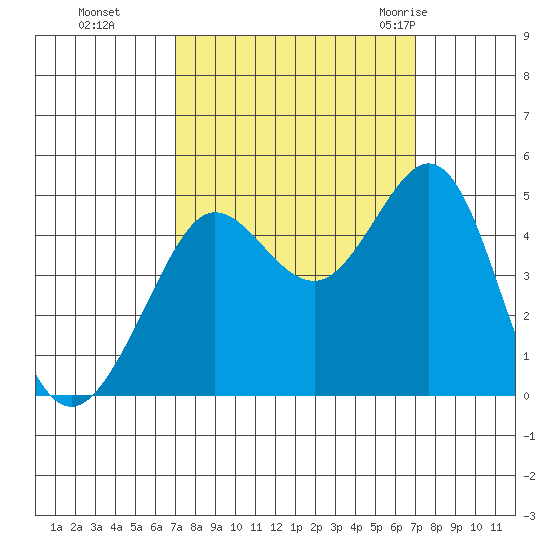 Fitzgerald Marine Reserve tide chart for Monday, September 25, 2023