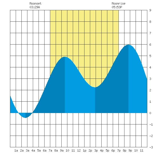 Fitzgerald Marine Reserve tide chart for Tuesday, September 26, 2023