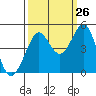Fitzgerald Marine Reserve tide chart for Tuesday, September 26, 2023