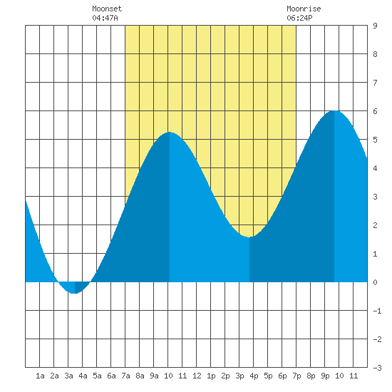 Fitzgerald Marine Reserve tide chart for Wednesday, September 27, 2023