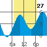 Fitzgerald Marine Reserve tide chart for Wednesday, September 27, 2023