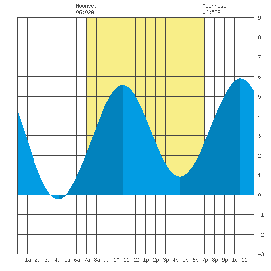 Fitzgerald Marine Reserve tide chart for Thursday, September 28, 2023