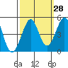 Fitzgerald Marine Reserve tide chart for Thursday, September 28, 2023