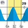 Fitzgerald Marine Reserve tide chart for Friday, September 29, 2023
