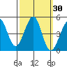 Fitzgerald Marine Reserve tide chart for Saturday, September 30, 2023