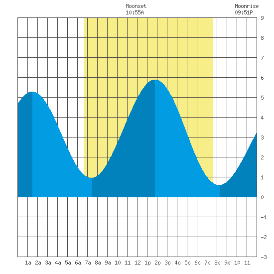 Fitzgerald Marine Reserve tide chart for Sunday, September 3, 2023