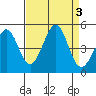 Fitzgerald Marine Reserve tide chart for Sunday, September 3, 2023