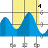Fitzgerald Marine Reserve tide chart for Monday, September 4, 2023