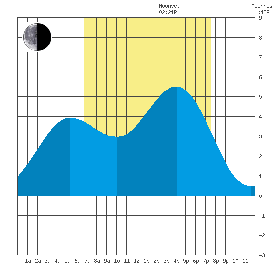 Fitzgerald Marine Reserve tide chart for Wednesday, September 6, 2023