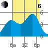 Fitzgerald Marine Reserve tide chart for Wednesday, September 6, 2023