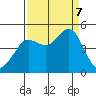 Fitzgerald Marine Reserve tide chart for Thursday, September 7, 2023