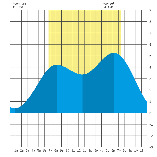 Fitzgerald Marine Reserve tide chart for Friday, September 8, 2023