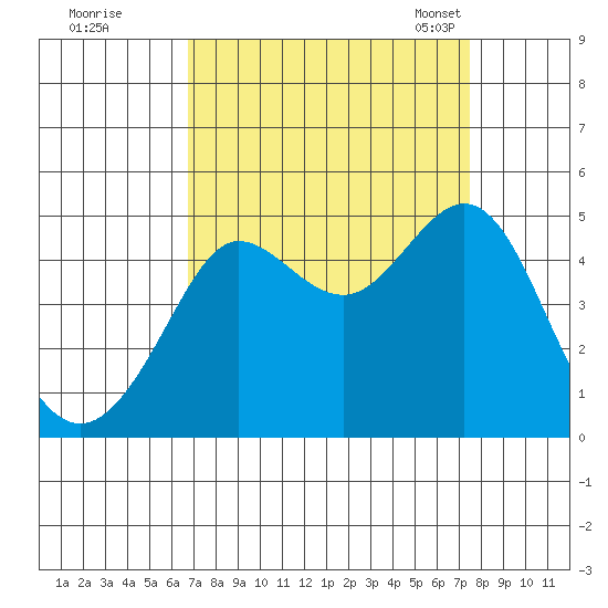 Fitzgerald Marine Reserve tide chart for Saturday, September 9, 2023