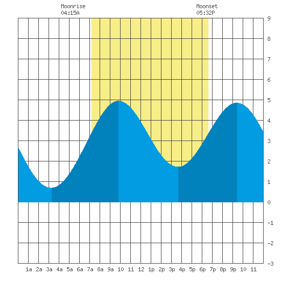 Fitzgerald Marine Reserve tide chart for Wednesday, October 11, 2023