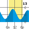 Fitzgerald Marine Reserve tide chart for Friday, October 13, 2023