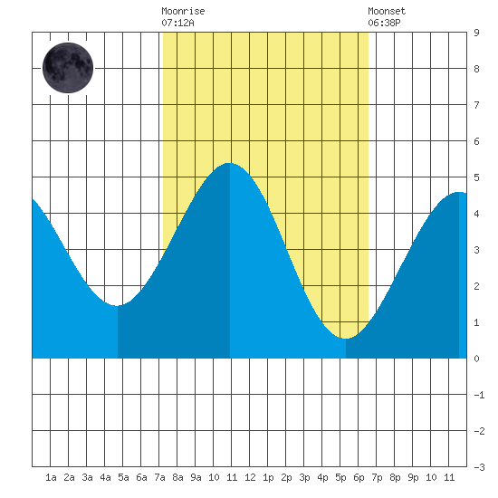 Fitzgerald Marine Reserve tide chart for Saturday, October 14, 2023