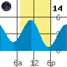 Fitzgerald Marine Reserve tide chart for Saturday, October 14, 2023