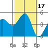 Fitzgerald Marine Reserve tide chart for Tuesday, October 17, 2023