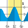 Fitzgerald Marine Reserve tide chart for Sunday, October 1, 2023