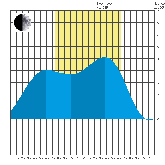 Fitzgerald Marine Reserve tide chart for Saturday, October 21, 2023
