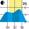 Fitzgerald Marine Reserve tide chart for Saturday, October 21, 2023
