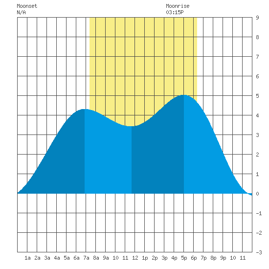 Fitzgerald Marine Reserve tide chart for Sunday, October 22, 2023