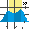 Fitzgerald Marine Reserve tide chart for Sunday, October 22, 2023