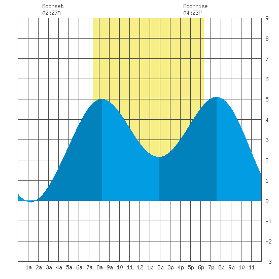 Fitzgerald Marine Reserve tide chart for Tuesday, October 24, 2023