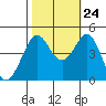 Fitzgerald Marine Reserve tide chart for Tuesday, October 24, 2023