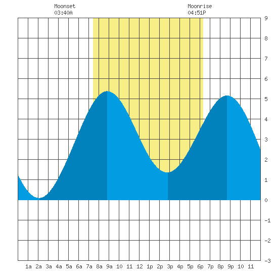 Fitzgerald Marine Reserve tide chart for Wednesday, October 25, 2023
