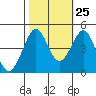 Fitzgerald Marine Reserve tide chart for Wednesday, October 25, 2023