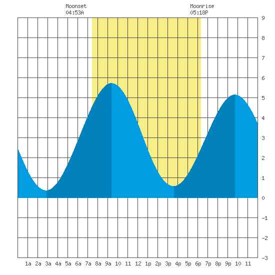 Fitzgerald Marine Reserve tide chart for Thursday, October 26, 2023
