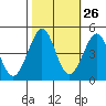 Fitzgerald Marine Reserve tide chart for Thursday, October 26, 2023