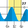 Fitzgerald Marine Reserve tide chart for Friday, October 27, 2023