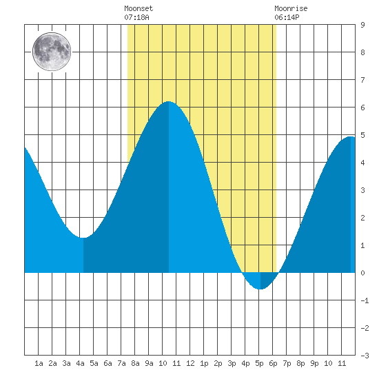 Fitzgerald Marine Reserve tide chart for Saturday, October 28, 2023