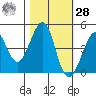 Fitzgerald Marine Reserve tide chart for Saturday, October 28, 2023