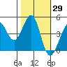 Fitzgerald Marine Reserve tide chart for Sunday, October 29, 2023