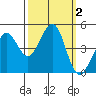 Fitzgerald Marine Reserve tide chart for Monday, October 2, 2023