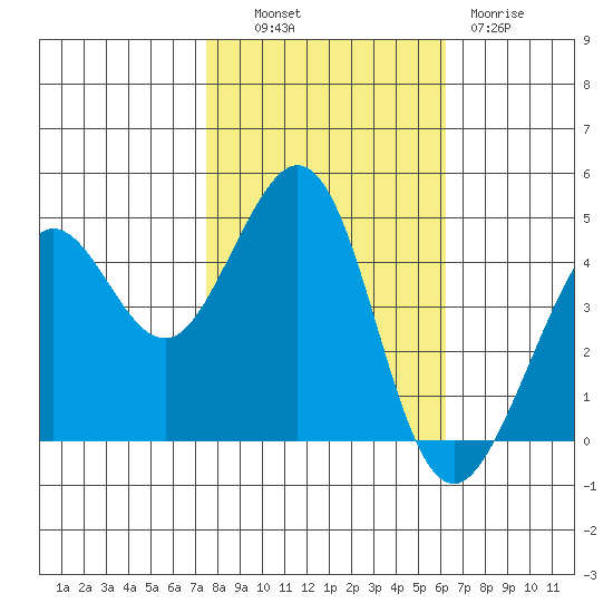Fitzgerald Marine Reserve tide chart for Monday, October 30, 2023
