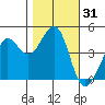 Fitzgerald Marine Reserve tide chart for Tuesday, October 31, 2023