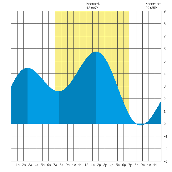 Fitzgerald Marine Reserve tide chart for Tuesday, October 3, 2023