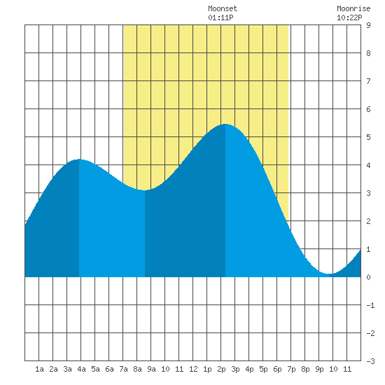 Fitzgerald Marine Reserve tide chart for Wednesday, October 4, 2023