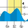 Fitzgerald Marine Reserve tide chart for Wednesday, October 4, 2023