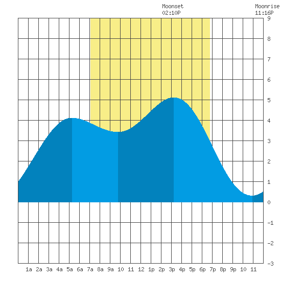 Fitzgerald Marine Reserve tide chart for Thursday, October 5, 2023