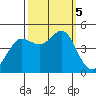 Fitzgerald Marine Reserve tide chart for Thursday, October 5, 2023
