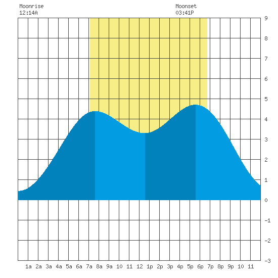 Fitzgerald Marine Reserve tide chart for Saturday, October 7, 2023